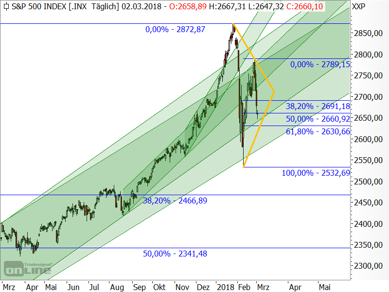 S&P 500 - Chartanalyse