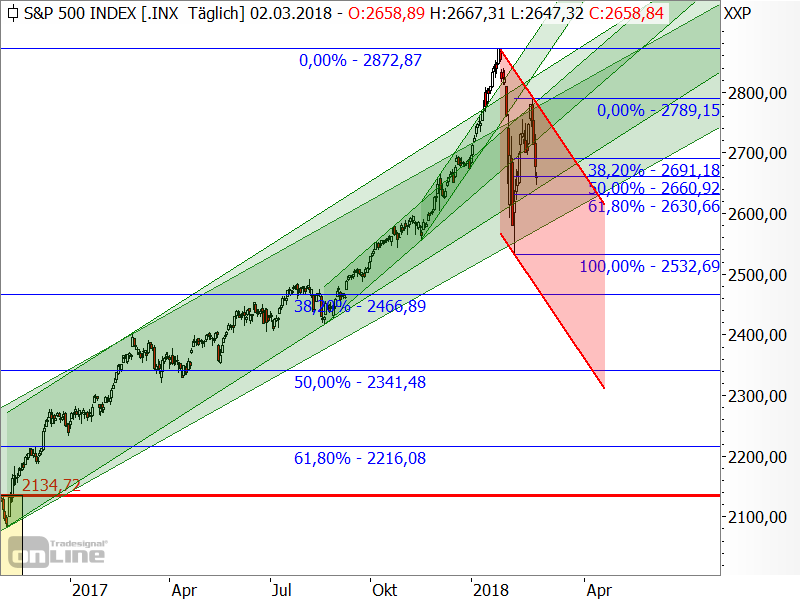 S&P 500 - Chartanalyse
