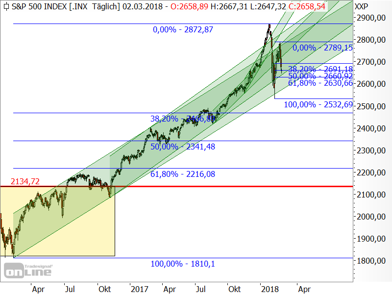S&P 500 - Chartanalyse