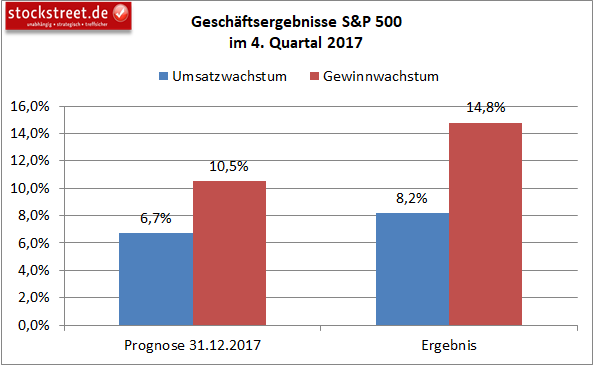 Prognosen vs. Ergebnisse der Unternehmen aus dem S&P 500 Prognosen vs. Ergebnisse der Unternehmen aus dem S&P 500