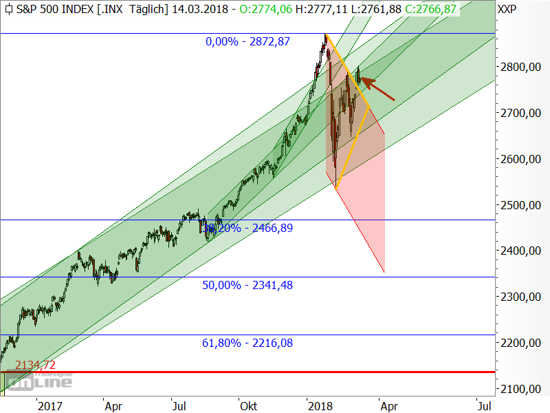 S&P 500 - Chartanalyse