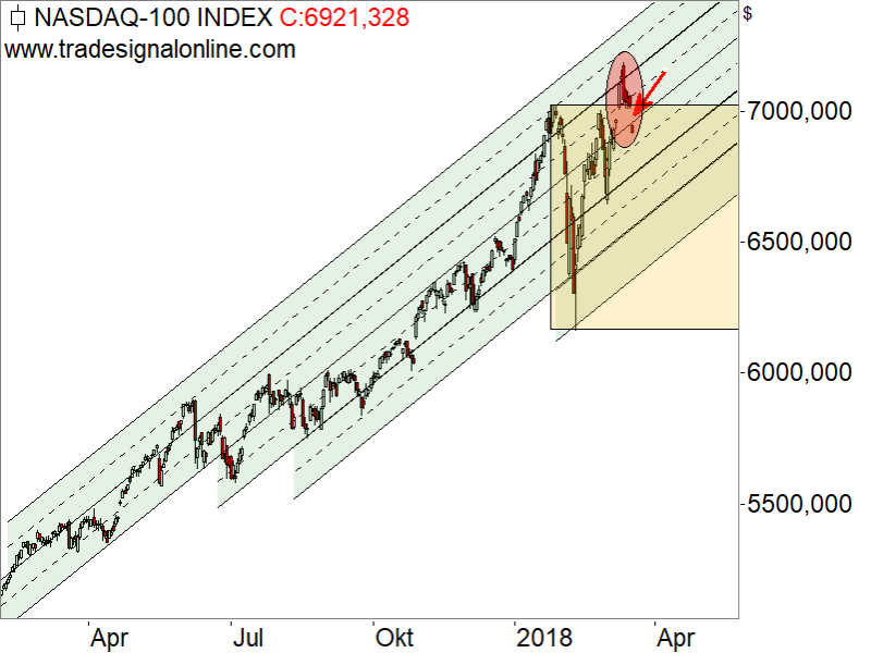 Nasdaq100 - Chartanalyse Nasdaq100 - Chartanalyse