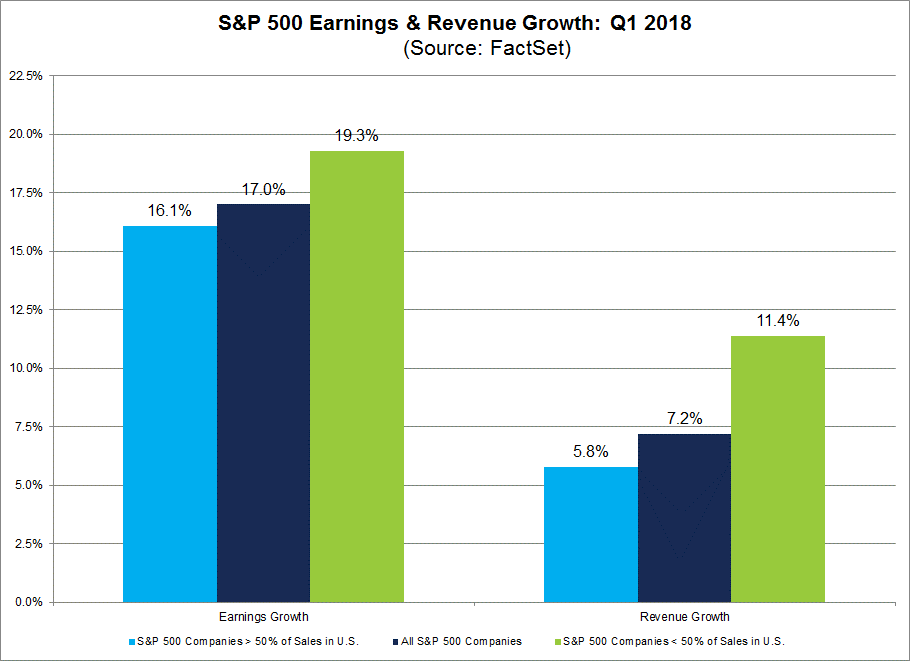 Gewinnerwartungen S&P 500 für das 1. Quartal 2018 Gewinnerwartungen S&P 500 für das 1. Quartal 2018