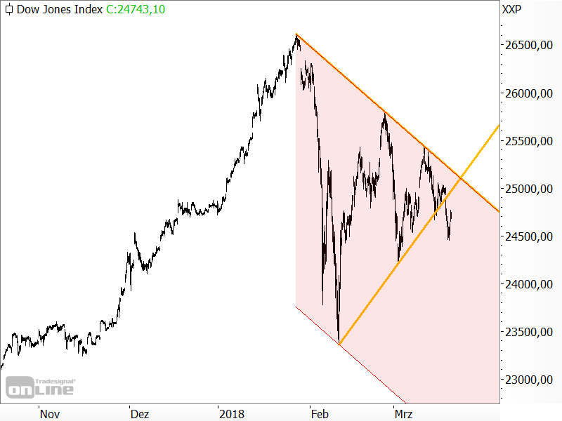 Dow Jones - Chartanalyse Dow Jones - Chartanalyse