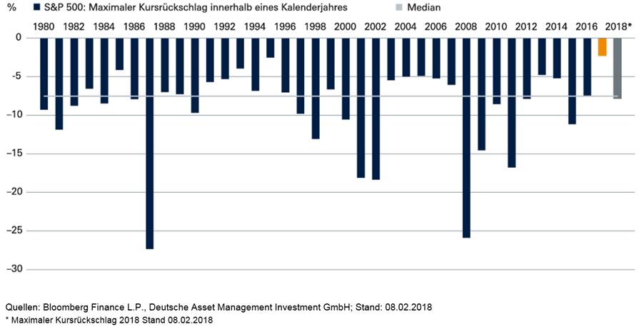 S&P 500 - maximale Rückschläge innerhalb der Kalenderjahre S&P 500 - maximale Rückschläge innerhalb der Kalenderjahre