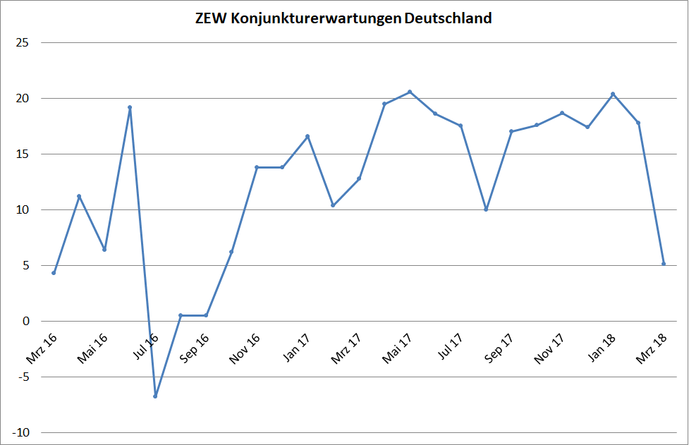 ZEW-Konjunkturerwartungen