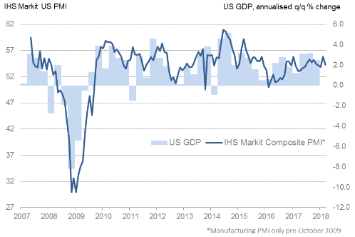 IHS Markit-Einkaufsmanagerindex der Gesamtwirtschaft in den USA