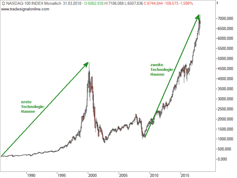 Nasdaq100 - zwei große Technologie-Haussen Nasdaq100 - zwei große Technologie-Haussen