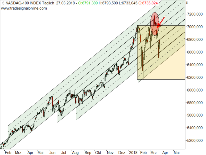 Nasdaq100 - Chartanalyse Nasdaq100 - Chartanalyse
