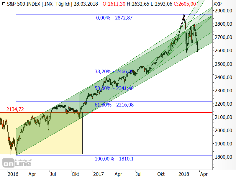 S&P 500 - Chartanalyse S&P 500 - Chartanalyse