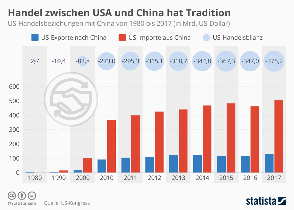 Handel zwischen USA und China Handel zwischen USA und China