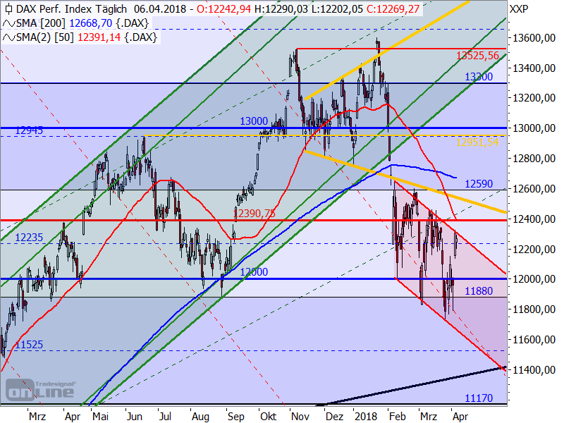 DAX - Target-Trend-Analyse DAX - Target-Trend-Analyse