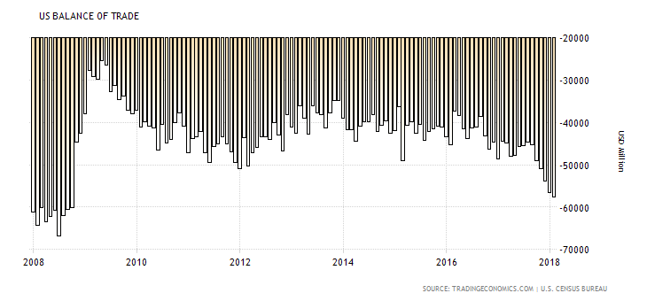 US-Handelsbilanz US-Handelsbilanz