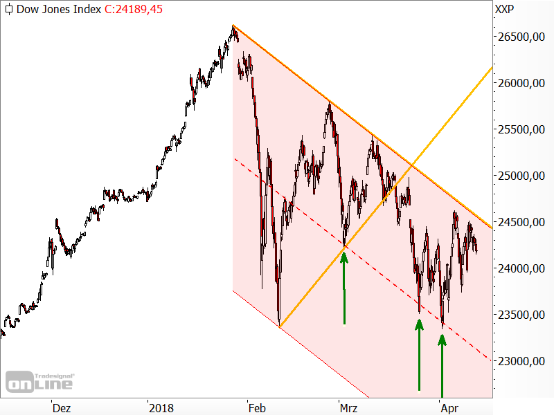 Dow Jones - Chartanalyse Dow Jones - Chartanalyse