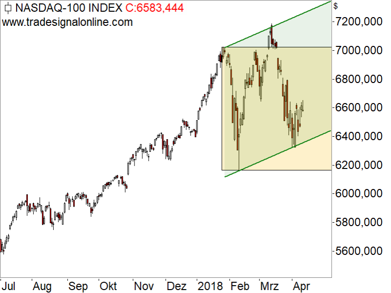 Nasdaq100 - Chartanalyse Nasdaq100 - Chartanalyse