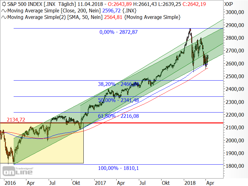 S&P 500 - mittelfristige Chartanalyse S&P 500 - mittelfristige Chartanalyse