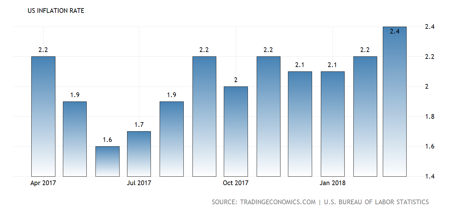 Inflation in den USA Inflation in den USA