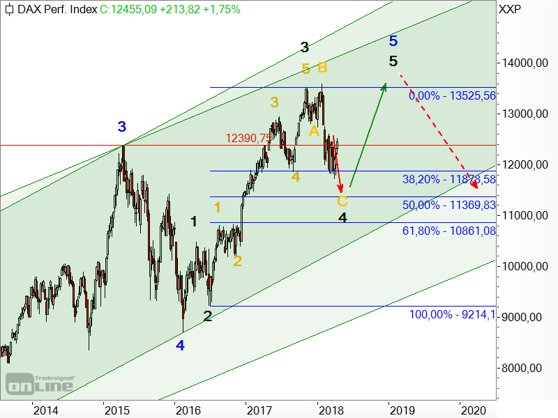 DAX - Elliott-Wellen-Analyse DAX - Elliott-Wellen-Analyse