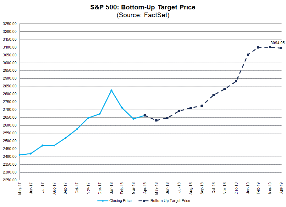 Erwarung an die Kursentwicklung des S&P 500 Erwarung an die Kursentwicklung des S&P 500