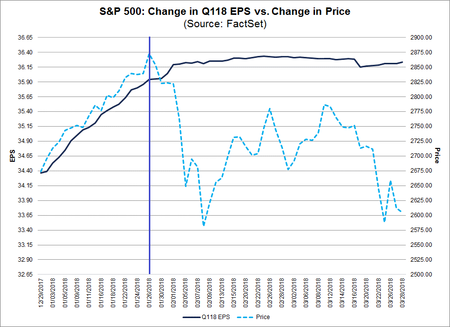 S&P 500 und Gewinnerwartungen für das 1. Quartal 2018 S&P 500 und Gewinnerwartungen für das 1. Quartal 2018