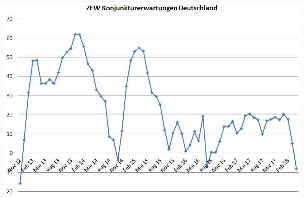 ZEW-Konjunkturerwartungen für Deutschland ZEW-Konjunkturerwartungen für Deutschland