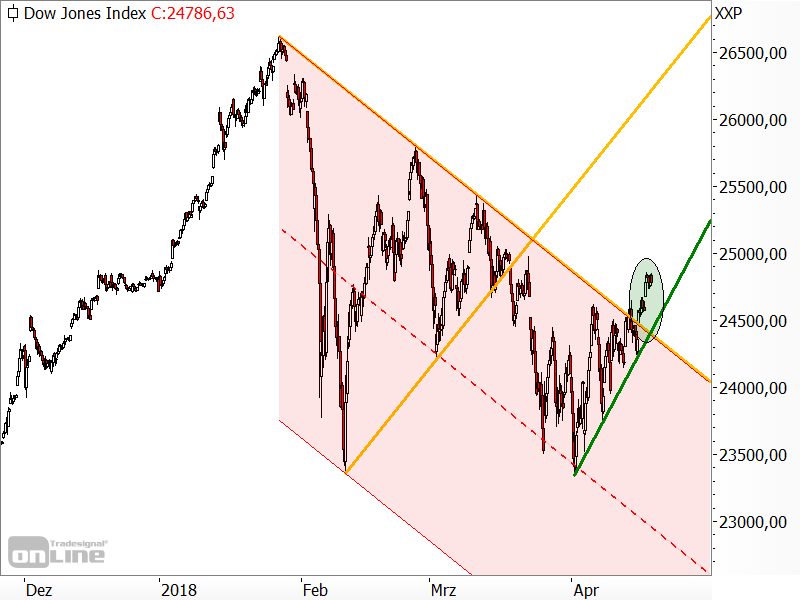 Dow Jones - Chartanalyse Dow Jones - Chartanalyse