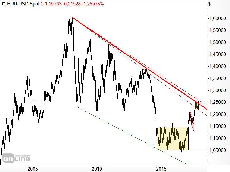 EUR/USD - langfristige Chartanalyse