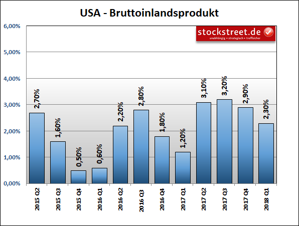 Bruttoinlandsprodukt (BIP) der USA Bruttoinlandsprodukt (BIP) der USA