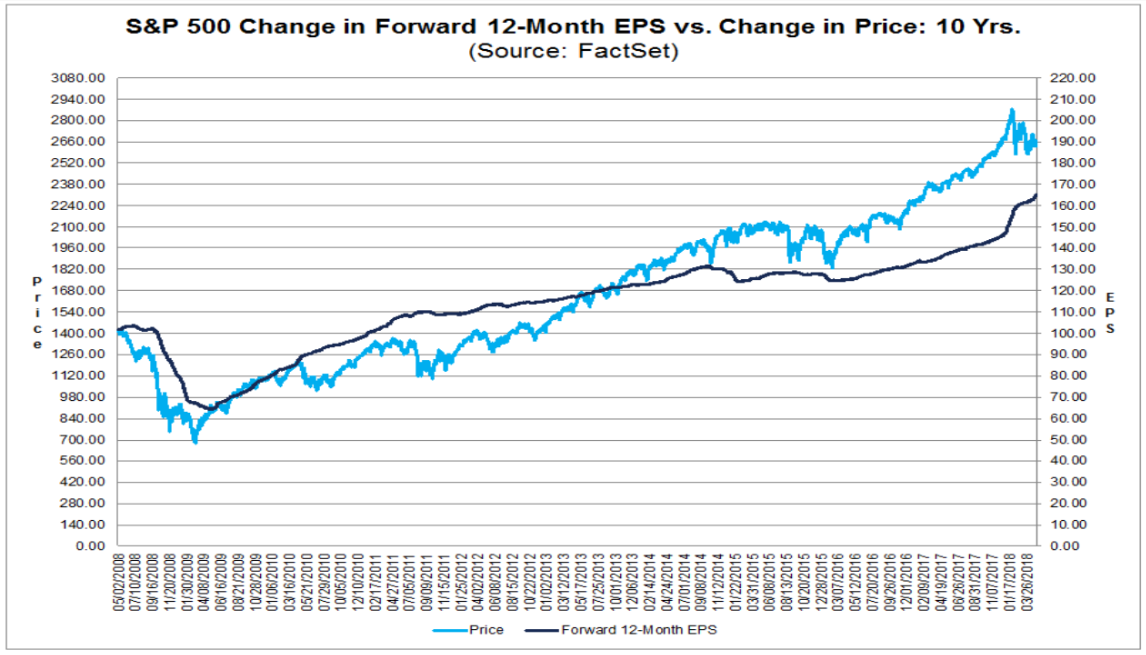 S&P 500 - Gewinnwachstum vs. Kursentwicklung S&P 500 - Gewinnwachstum vs. Kursentwicklung