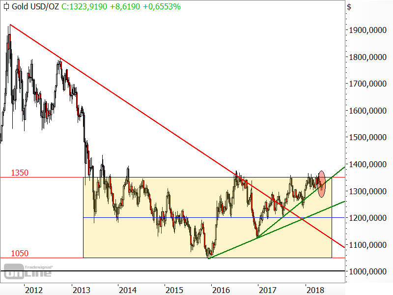 Gold - Chartanalyse Gold - Chartanalyse