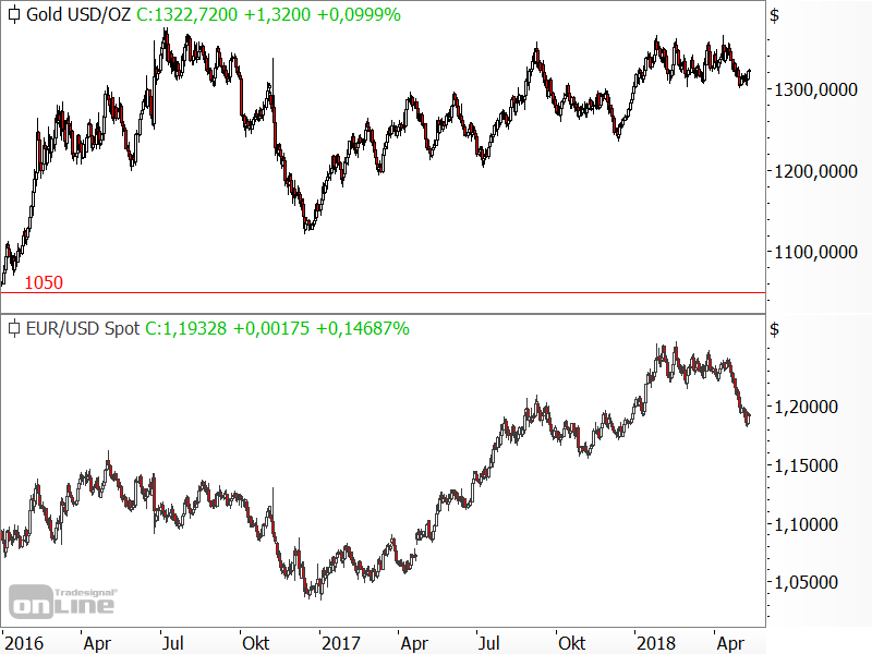 Gold - Korrelation zwischen Goldpreis und EUR/USD Gold - Korrelation zwischen Goldpreis und EUR/USD