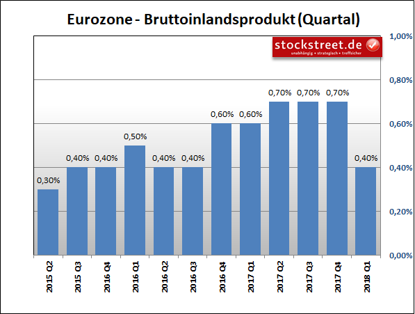 Bruttoinlandsprodukt (BIP) der Eurozone Bruttoinlandsprodukt (BIP) der Eurozone
