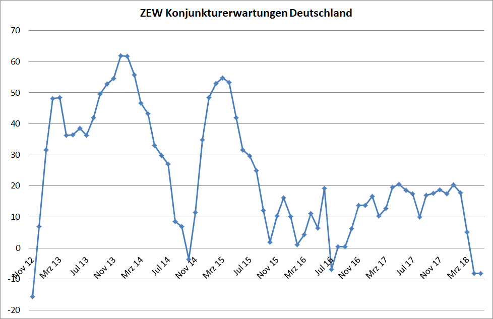 ZEW-Konjunkturerwartungen für Deutschland ZEW-Konjunkturerwartungen für Deutschland