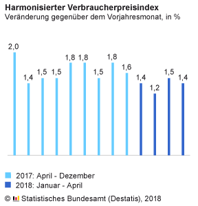 Harmonisierte Verbraucherpreisindex (HVPI) für Deutschland Harmonisierte Verbraucherpreisindex (HVPI) für Deutschland