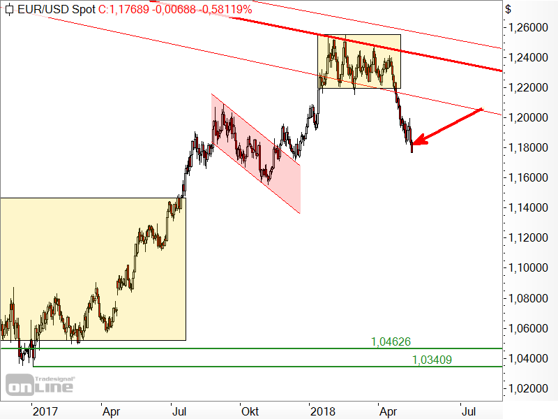 EUR/USD - Chartanalyse EUR/USD - Chartanalyse