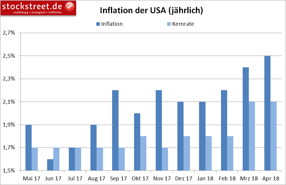 Inflation in den USA Inflation in den USA