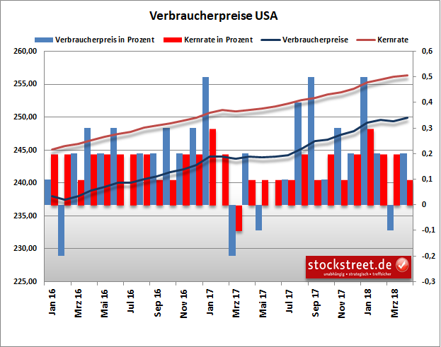 Entwicklung der Verbraucherpreise in den USA Entwicklung der Verbraucherpreise in den USA