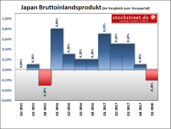 Bruttoinlandsprodukt (BIP) Japan Bruttoinlandsprodukt (BIP) Japan