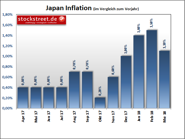 Inflation in Japan Inflation in Japan