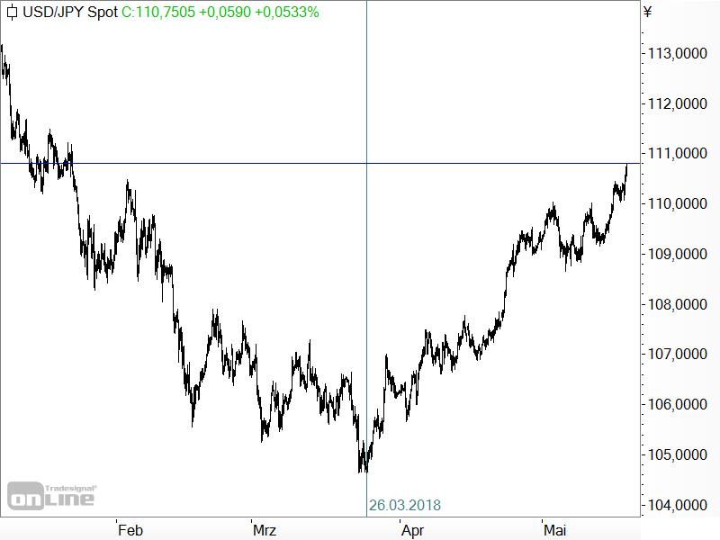 USD/JPY - Chartanalyse