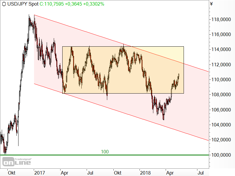 USD/JPY - Chartanalyse