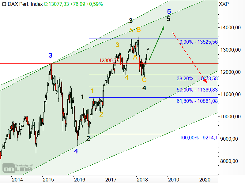 DAX - Elliott-Wellen-Analyse DAX - Elliott-Wellen-Analyse