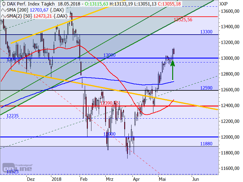 DAX - Target-Trend-Analyse DAX - Target-Trend-Analyse