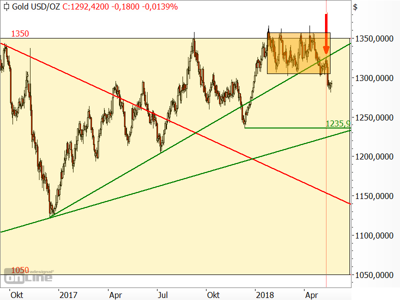 Gold - Chartanalyse Gold - Chartanalyse