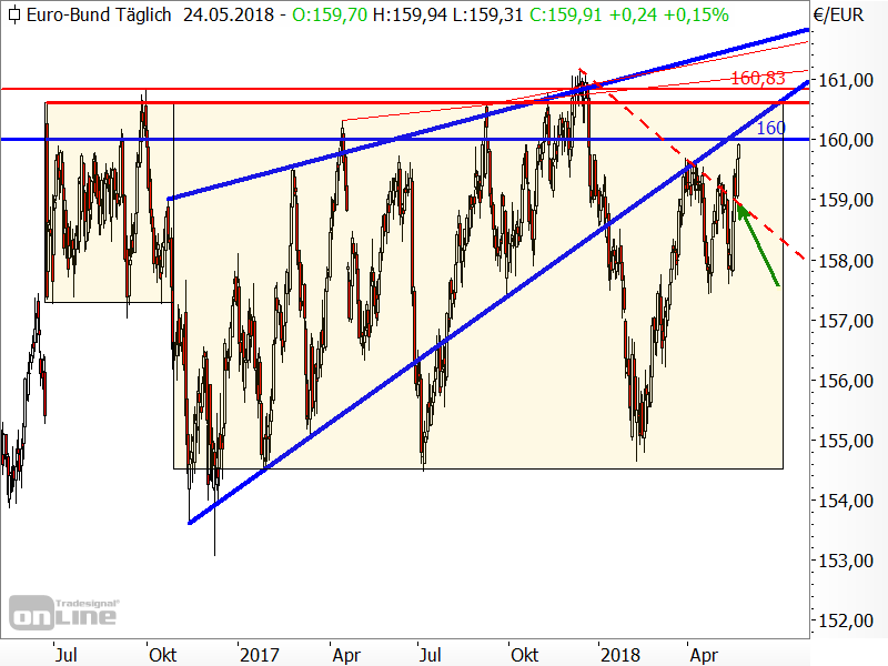 Bund-Future - Chartanalyse Bund-Future - Chartanalyse