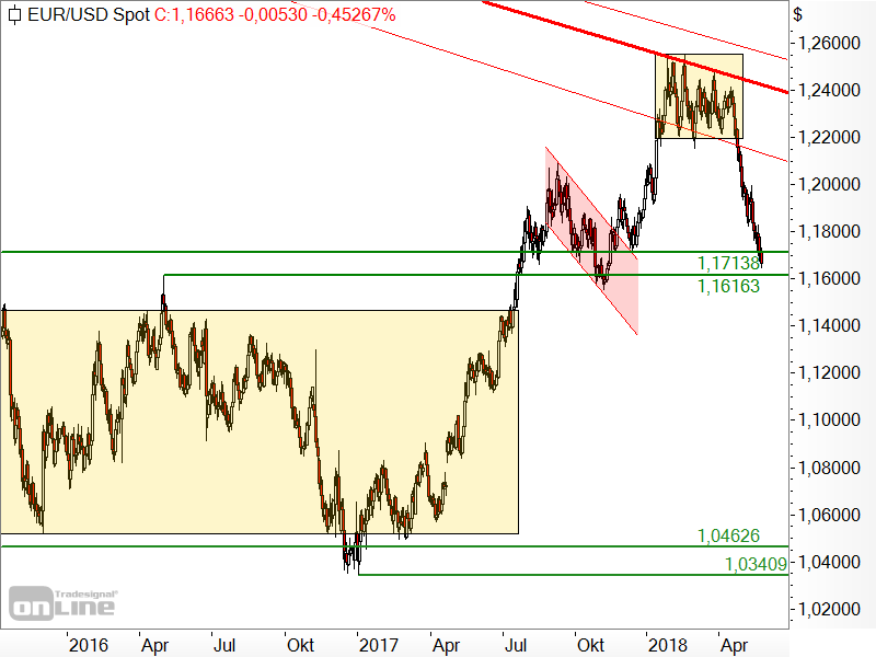 ifo Geschäftsklimaindex EUR/USD - Chartanalyse