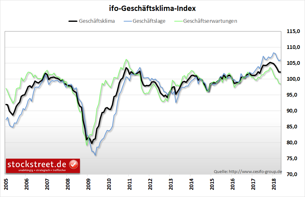 ifo Geschäftsklimaindex ifo Geschäftsklimaindex