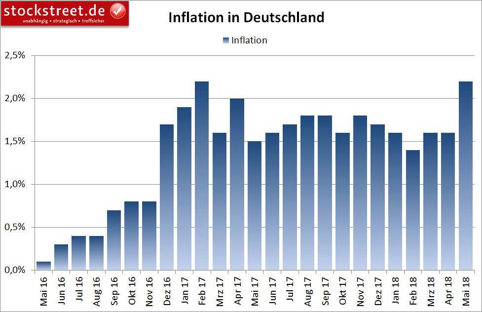 Inflation in Deutschland