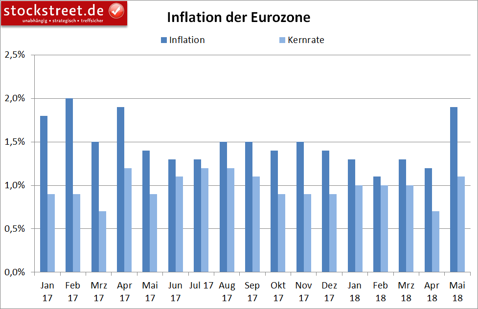 Inflation im Euroraum Inflation im Euroraum