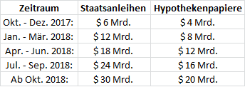 Fed-Plan zur Reduzierung der Reinvestitionen Fed-Plan zur Reduzierung der Reinvestitionen
